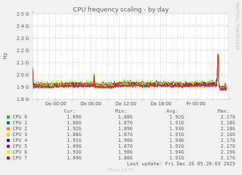 CPU frequency scaling