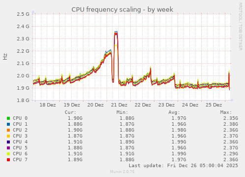 CPU frequency scaling
