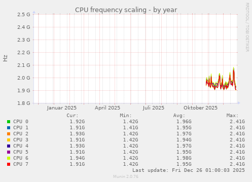 CPU frequency scaling
