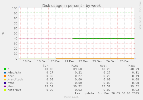Disk usage in percent