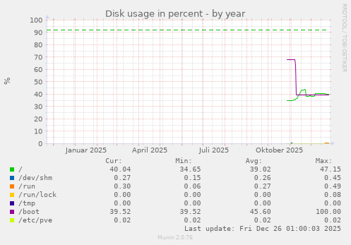 Disk usage in percent
