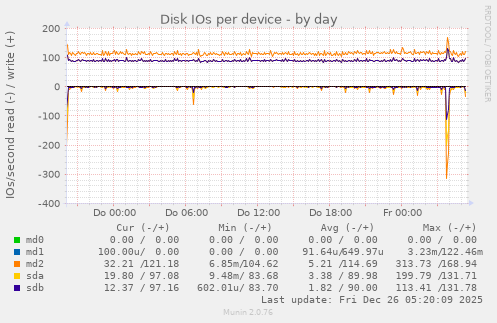 Disk IOs per device