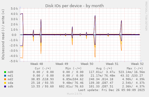 Disk IOs per device