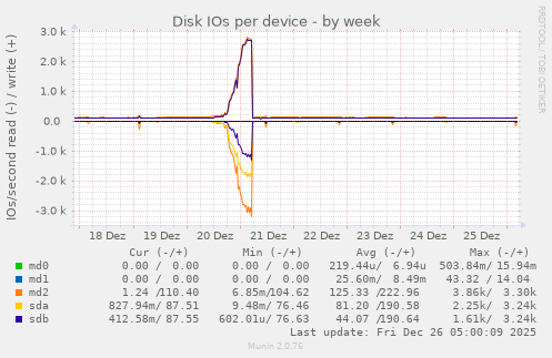 Disk IOs per device