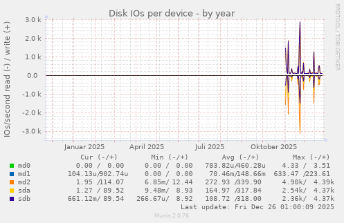 Disk IOs per device