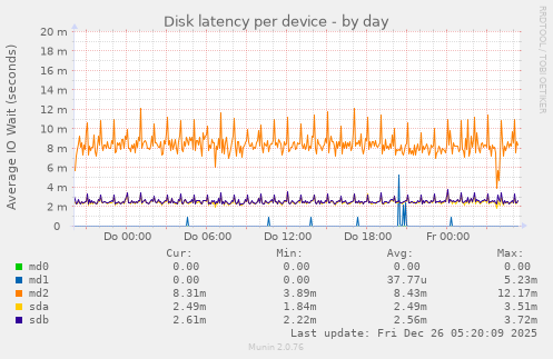 Disk latency per device