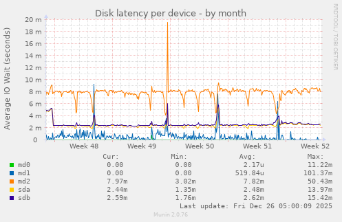 Disk latency per device