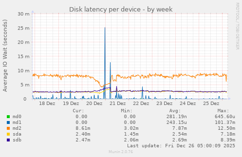 Disk latency per device