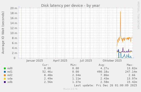 Disk latency per device