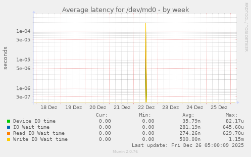 Average latency for /dev/md0