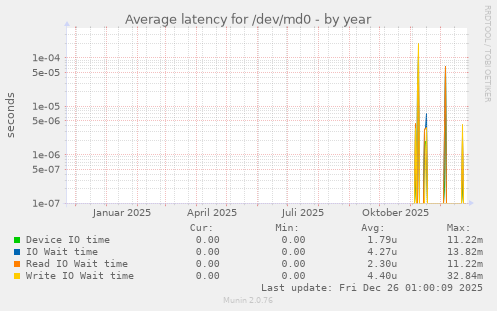 Average latency for /dev/md0