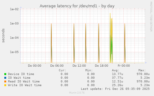 Average latency for /dev/md1