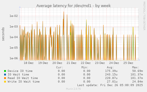 Average latency for /dev/md1