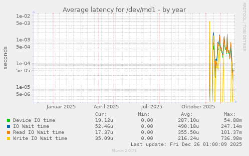 Average latency for /dev/md1