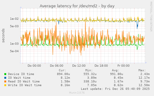 Average latency for /dev/md2