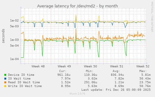 Average latency for /dev/md2