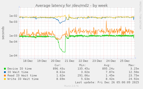 Average latency for /dev/md2
