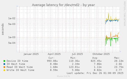 Average latency for /dev/md2