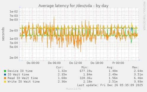 Average latency for /dev/sda