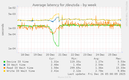 Average latency for /dev/sda