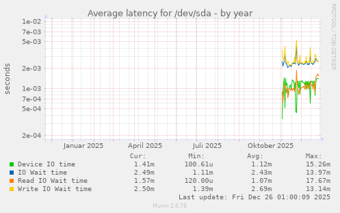 Average latency for /dev/sda