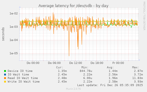 Average latency for /dev/sdb