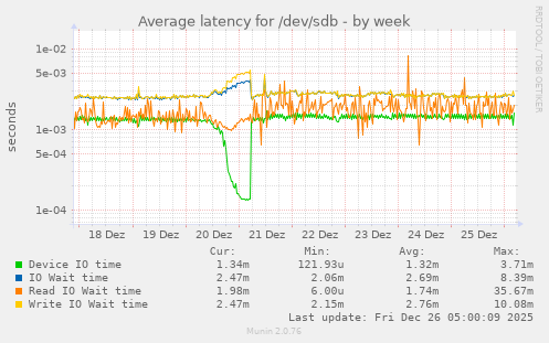 Average latency for /dev/sdb