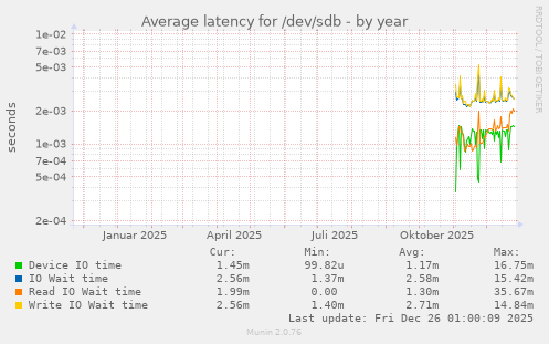 Average latency for /dev/sdb