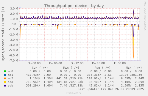 Throughput per device