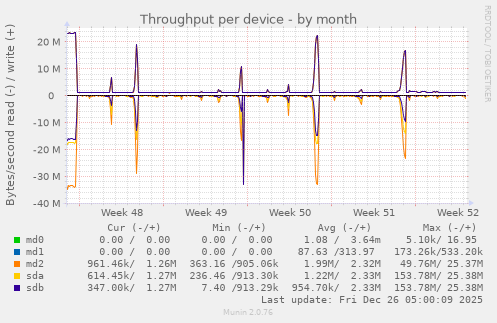 Throughput per device