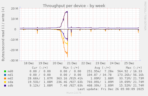 Throughput per device