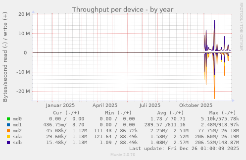 Throughput per device