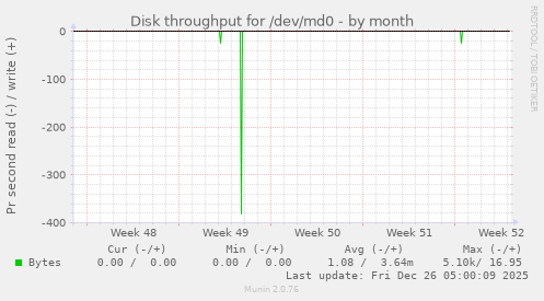 Disk throughput for /dev/md0