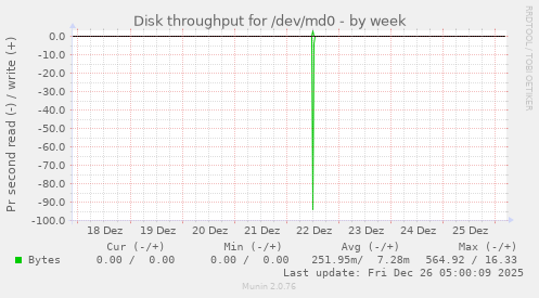 Disk throughput for /dev/md0