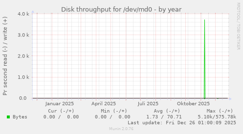 Disk throughput for /dev/md0