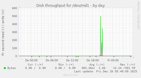 Disk throughput for /dev/md1