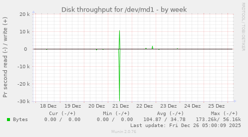 Disk throughput for /dev/md1