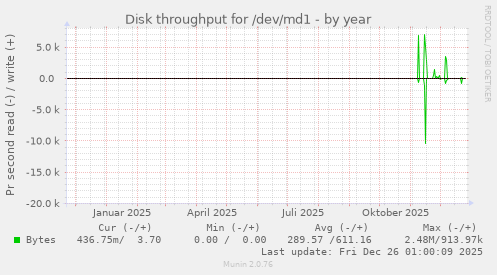 Disk throughput for /dev/md1