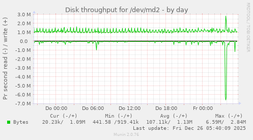 Disk throughput for /dev/md2