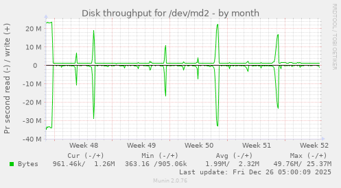 Disk throughput for /dev/md2