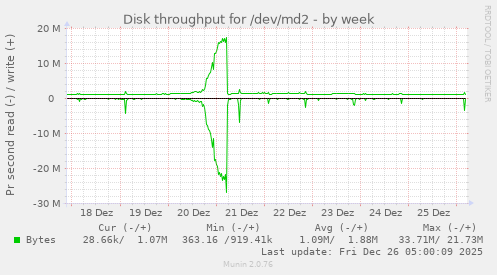 Disk throughput for /dev/md2