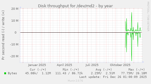 Disk throughput for /dev/md2