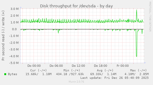 Disk throughput for /dev/sda