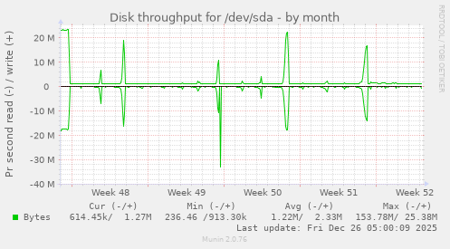 Disk throughput for /dev/sda