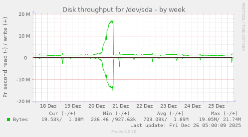 Disk throughput for /dev/sda