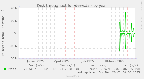 Disk throughput for /dev/sda
