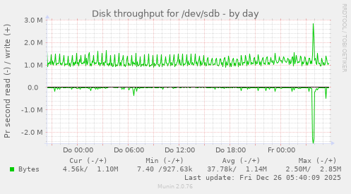 Disk throughput for /dev/sdb