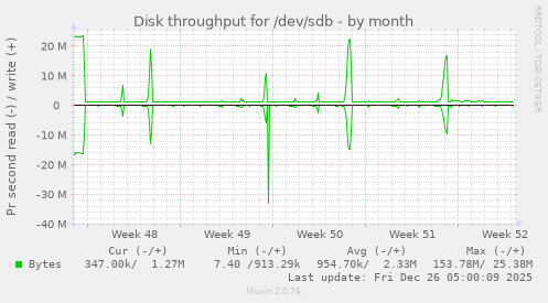 Disk throughput for /dev/sdb