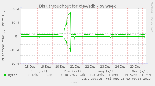 Disk throughput for /dev/sdb