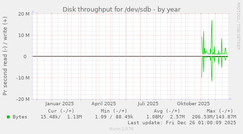 Disk throughput for /dev/sdb